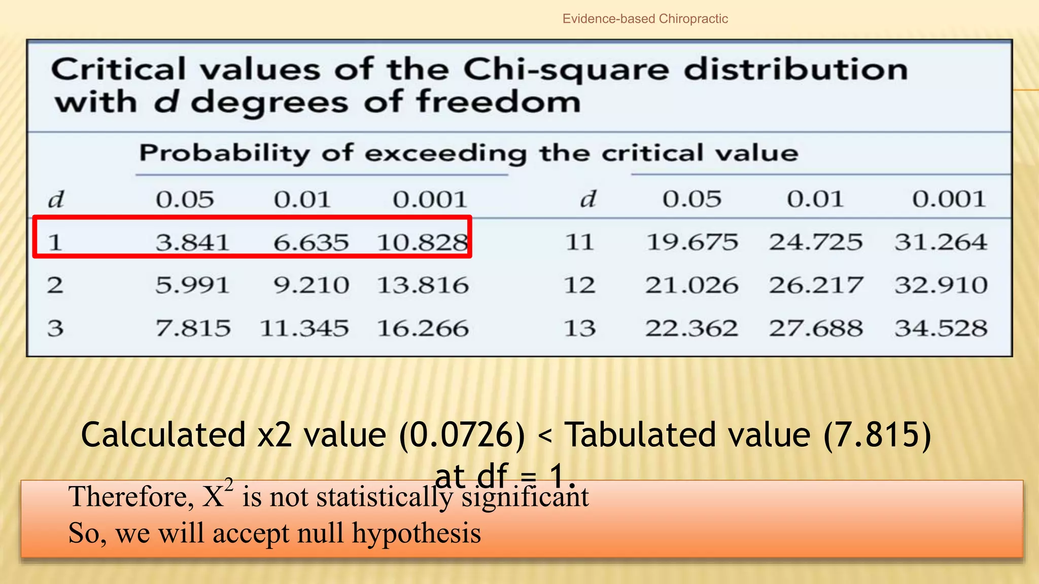 Evidence-based Chiropractic
Therefore, Χ
2
is not statistically significant
So, we will accept null hypothesis
Calculated χ2 value (0.0726) < Tabulated value (7.815)
at df = 1.
 