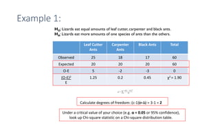 Example 1:
Leaf Cutter
Ants
Carpenter
Ants
Black Ants Total
Observed 25 18 17 60
Expected 20 20 20 60
O-E 5 -2 -3 0
(O-E)2
E
1.25 0.2 0.45 χ2 = 1.90
HO: Lizards eat equal amounts of leaf cutter, carpenter and black ants.
HA: Lizards eat more amounts of one species of ants than the others.
Calculate degrees of freedom: (c-1)(r-1) = 3-1 = 2
Under a critical value of your choice (e.g. α = 0.05 or 95% confidence),
look up Chi-square statistic on a Chi-square distribution table.
 