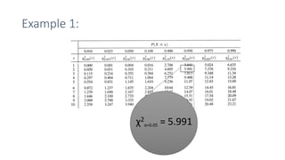 Example 1:
χ2
α=0.05 = 5.991
 