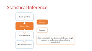 Gather data
Statistical Inference
Draw conclusions
Ask a question
Analyse data
Gather data
Gather data
Census
Sample
Sample
Can we reliably use the results from a single
sample to make conclusions about a
population?
 