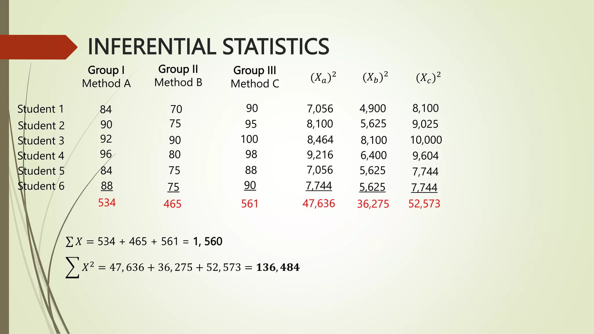 INFERENTIAL STATISTICS
Group I
Method A
Group II
Method B
Group III
Method C
Student 1
Student 2
Student 3
Student 4
Student 5
Student 6
84
90
92
96
84
88
70
75
90
80
75
75
90
95
100
98
88
90
(𝑋𝑎)2 (𝑋𝑏)2
(𝑋𝑐)2
7,056
8,100
8,464
9,216
7,056
7,744
4,900
5,625
8,100
6,400
5,625
5,625
8,100
9,025
10,000
9,604
7,744
7,744
534 465 561 47,636 36,275 52,573
𝑋 = 534 + 465 + 561 = 1, 560
𝑋2 = 47, 636 + 36, 275 + 52, 573 = 𝟏𝟑𝟔, 𝟒𝟖𝟒
 