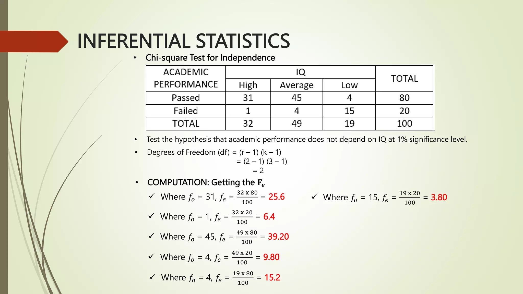 INFERENTIAL STATISTICS
• Chi-square Test for Independence
• Test the hypothesis that academic performance does not depend on IQ at 1% significance level.
• Degrees of Freedom (df) = (r – 1) (k – 1)
= (2 – 1) (3 – 1)
= 2
• COMPUTATION: Getting the 𝐅𝒆
 Where 𝑓𝑜 = 31, 𝑓𝑒 =
32 x 80
100
= 25.6
 Where 𝑓𝑜 = 1, 𝑓𝑒 =
32 x 20
100
= 6.4
 Where 𝑓𝑜 = 45, 𝑓𝑒 =
49 x 80
100
= 39.20
 Where 𝑓𝑜 = 4, 𝑓𝑒 =
49 x 20
100
= 9.80
 Where 𝑓𝑜 = 4, 𝑓𝑒 =
19 x 80
100
= 15.2
 Where 𝑓𝑜 = 15, 𝑓𝑒 =
19 x 20
100
= 3.80
 