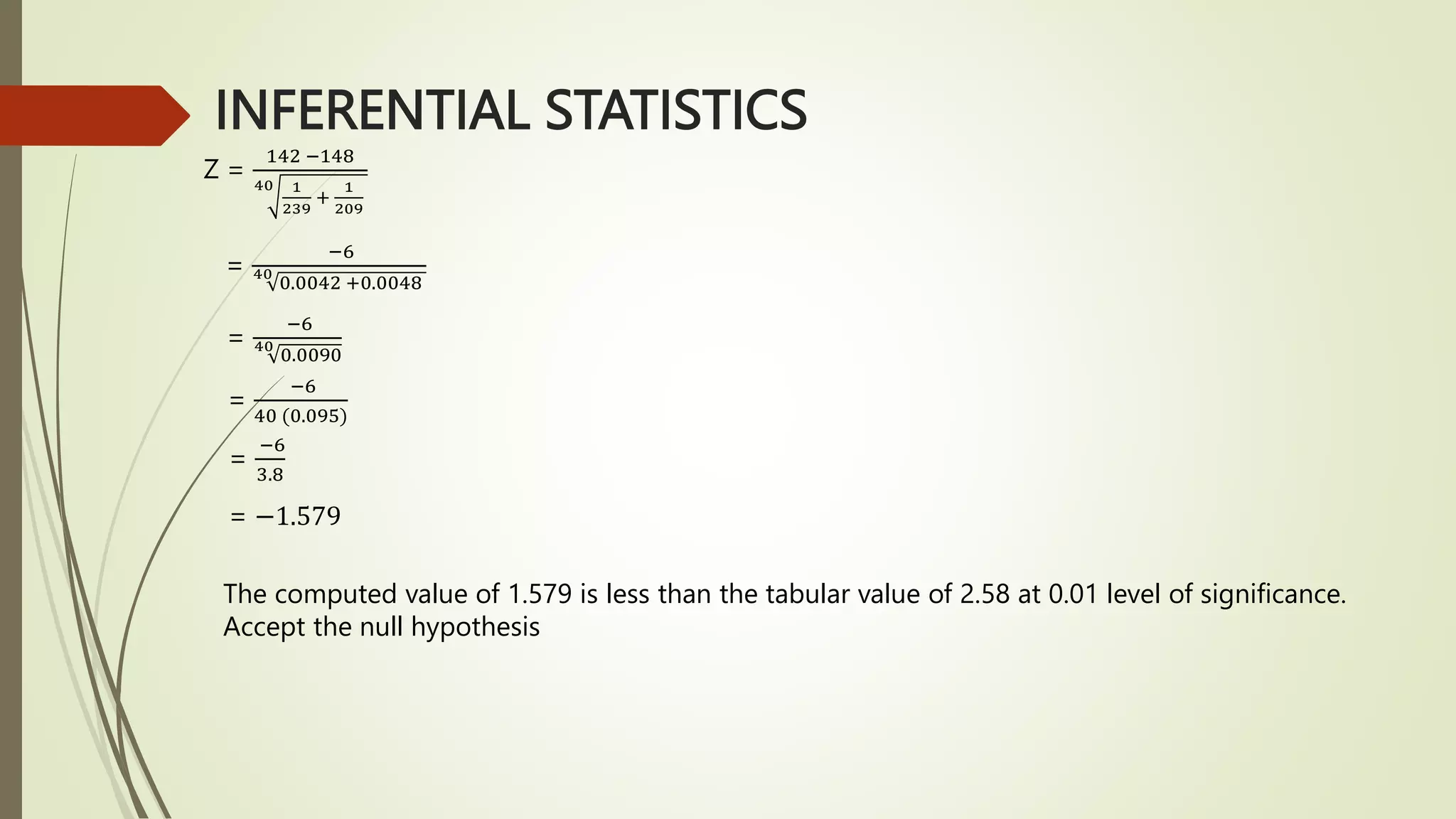 INFERENTIAL STATISTICS
Z =
142 −148
40 1
239
+
1
209
=
−6
40
0.0042 +0.0048
=
−6
40
0.0090
=
−6
40 (0.095)
=
−6
3.8
= −1.579
The computed value of 1.579 is less than the tabular value of 2.58 at 0.01 level of significance.
Accept the null hypothesis
 