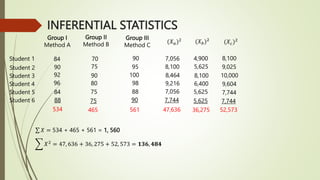 INFERENTIAL STATISTICS
Group I
Method A
Group II
Method B
Group III
Method C
Student 1
Student 2
Student 3
Student 4
Student 5
Student 6
84
90
92
96
84
88
70
75
90
80
75
75
90
95
100
98
88
90
(𝑋𝑎)2 (𝑋𝑏)2
(𝑋𝑐)2
7,056
8,100
8,464
9,216
7,056
7,744
4,900
5,625
8,100
6,400
5,625
5,625
8,100
9,025
10,000
9,604
7,744
7,744
534 465 561 47,636 36,275 52,573
𝑋 = 534 + 465 + 561 = 1, 560
𝑋2 = 47, 636 + 36, 275 + 52, 573 = 𝟏𝟑𝟔, 𝟒𝟖𝟒
 