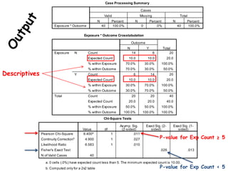 P-value for Exp Count ≥ 5
P-value for Exp Count < 5
Descriptives
 