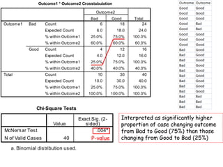Interpreted as significantly higher
proportion of case changing outcome
from Bad to Good (75%) than those
changing from Good to Bad (25%)P-value
 