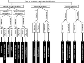 2groups
>2groupsCochran’sQ
ExpFreq<5
ExpFreq≥5
 