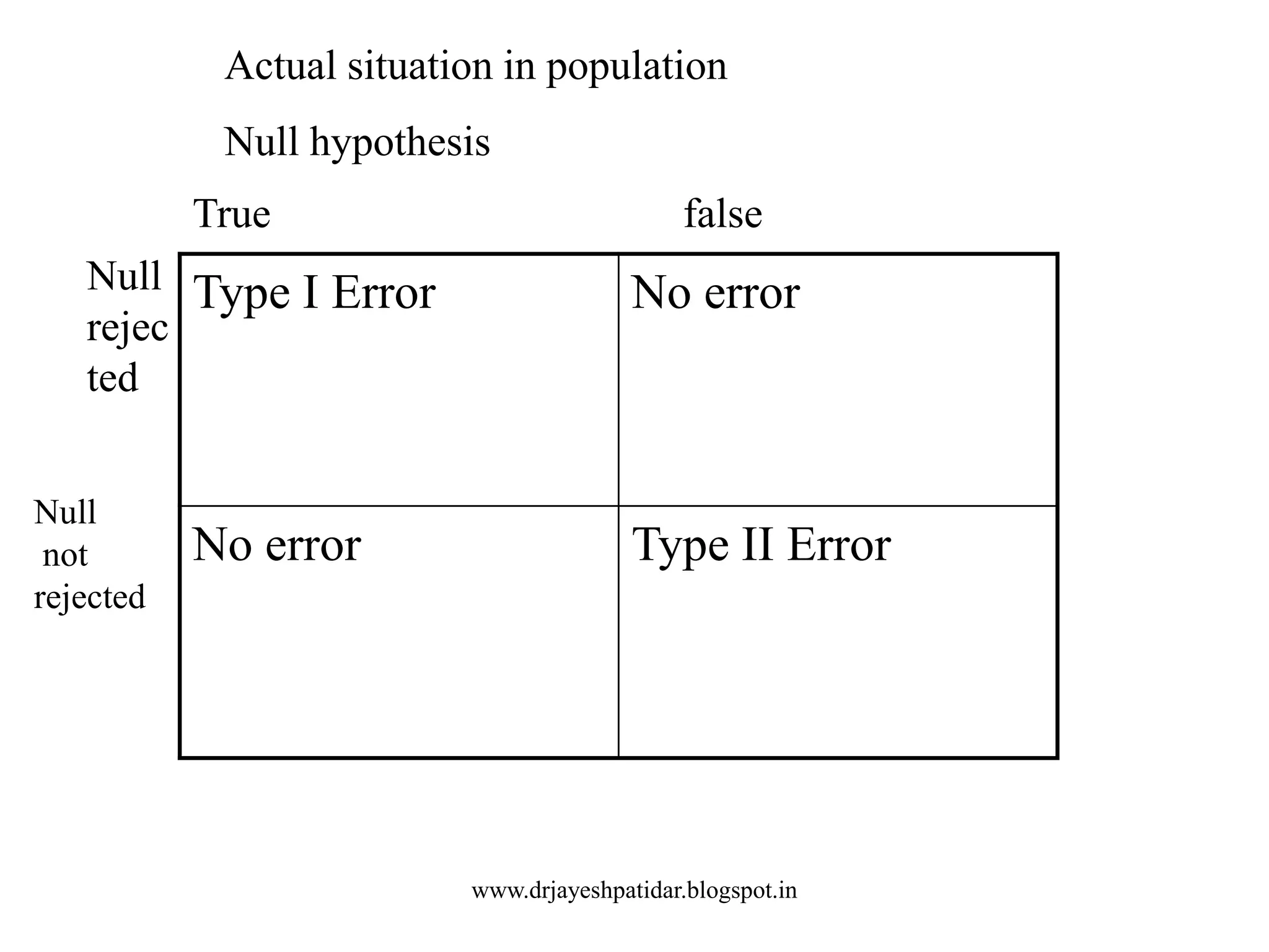 Type I Error No error
No error Type II Error
True false
Null
rejec
ted
Null
not
rejected
Actual situation in population
Null hypothesis
www.drjayeshpatidar.blogspot.in
 