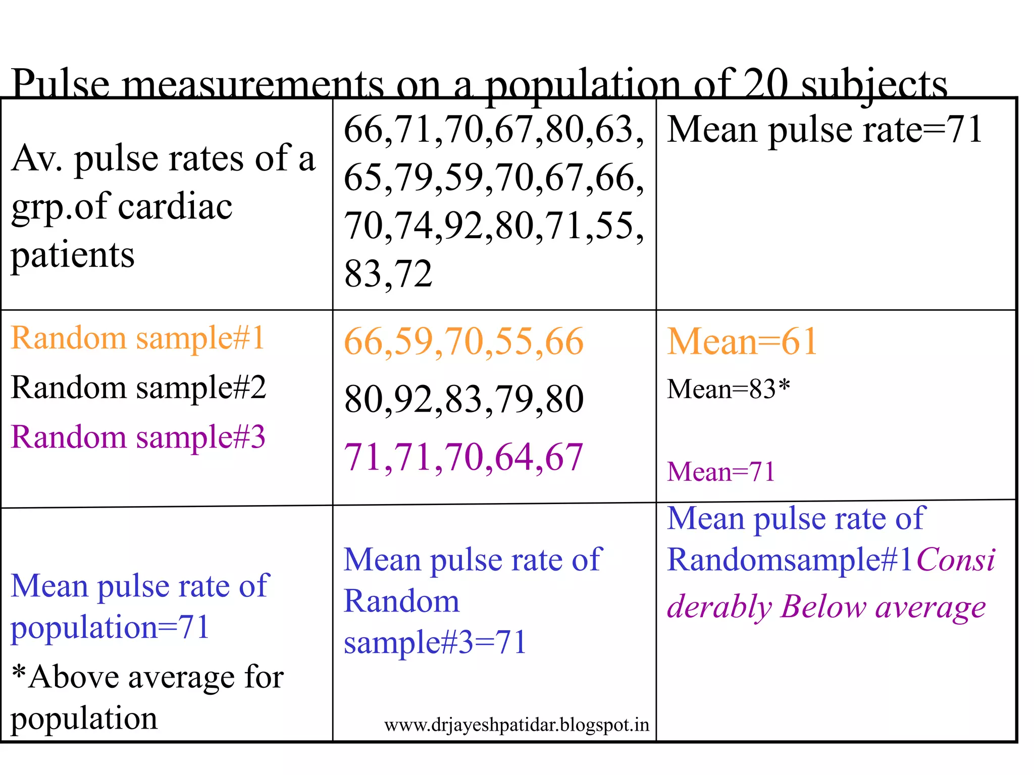Pulse measurements on a population of 20 subjects
Av. pulse rates of a
grp.of cardiac
patients
66,71,70,67,80,63,
65,79,59,70,67,66,
70,74,92,80,71,55,
83,72
Mean pulse rate=71
Random sample#1
Random sample#2
Random sample#3
Mean pulse rate of
population=71
*Above average for
population
66,59,70,55,66
80,92,83,79,80
71,71,70,64,67
Mean pulse rate of
Random
sample#3=71
Mean=61
Mean=83*
Mean=71
Mean pulse rate of
Randomsample#1Consi
derably Below average
www.drjayeshpatidar.blogspot.in
 