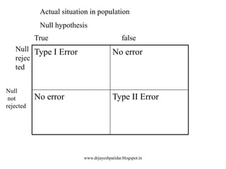 Type I Error No error
No error Type II Error
True false
Null
rejec
ted
Null
not
rejected
Actual situation in population
Null hypothesis
www.drjayeshpatidar.blogspot.in
 