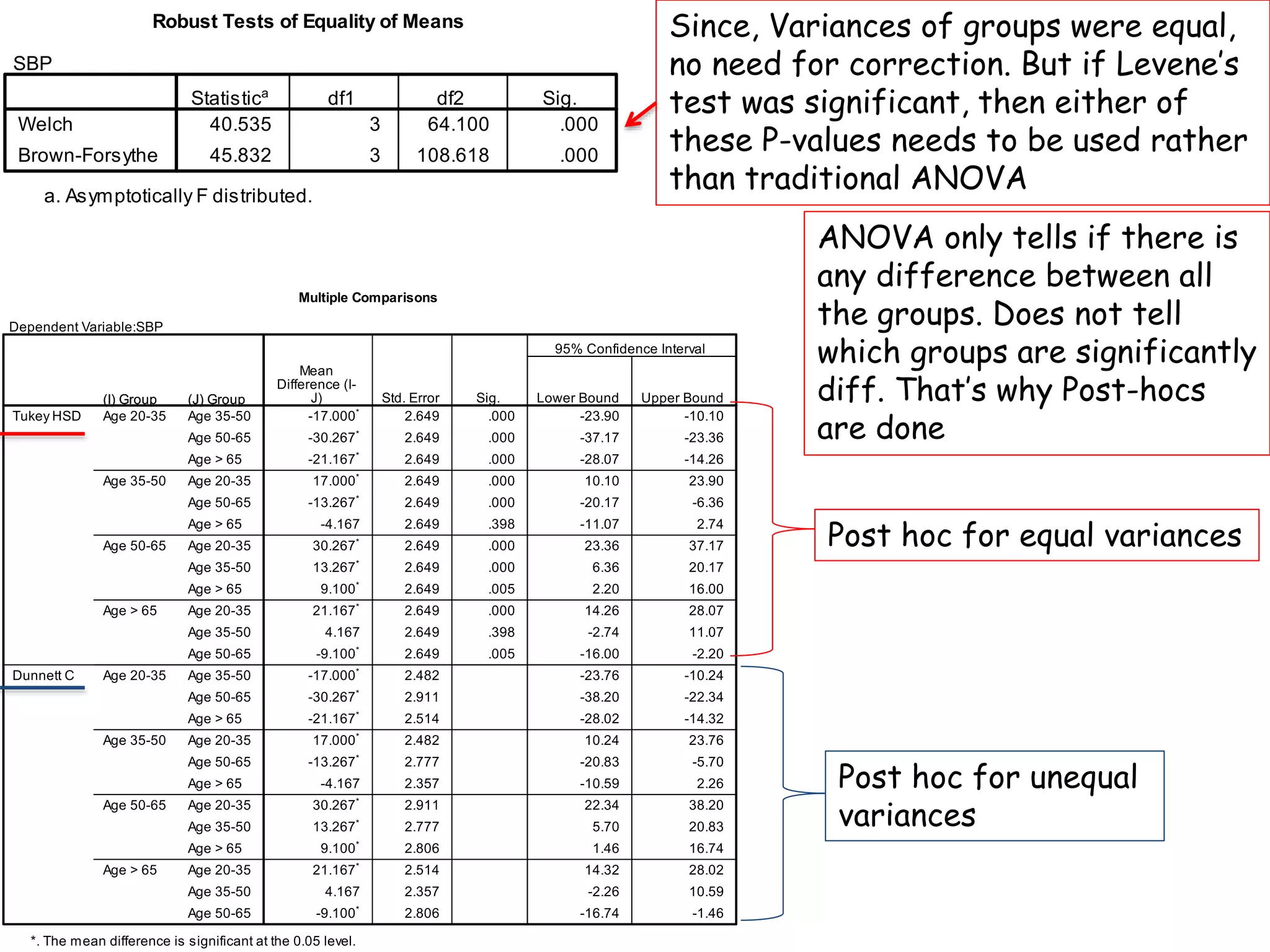 Since, Variances of groups were equal,
no need for correction. But if Levene’s
test was significant, then either of
these P-values needs to be used rather
than traditional ANOVA
ANOVA only tells if there is
any difference between all
the groups. Does not tell
which groups are significantly
diff. That’s why Post-hocs
are done
Post hoc for equal variances
Post hoc for unequal
variances
 