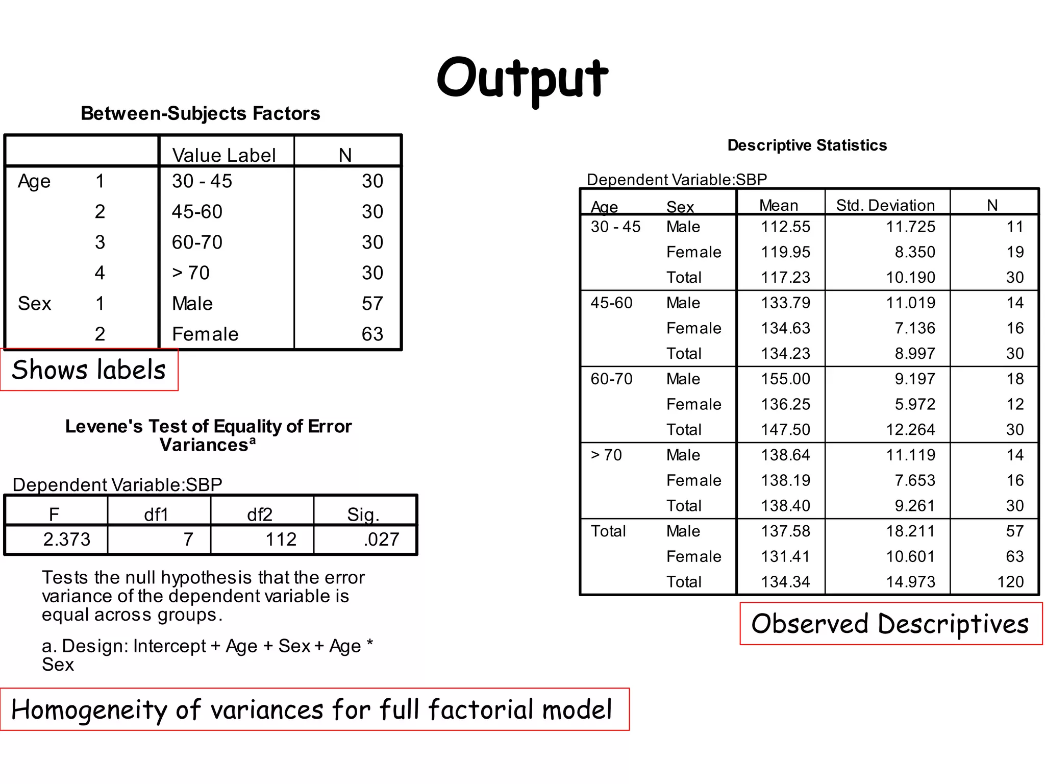Output
Shows labels
Observed Descriptives
Homogeneity of variances for full factorial model
 