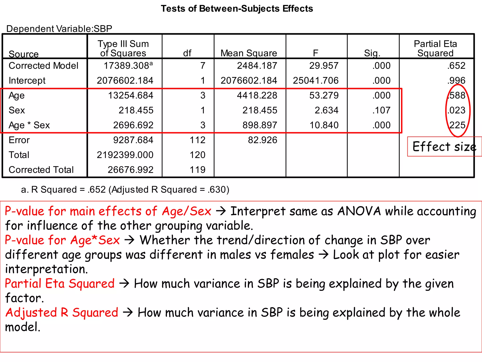 P-value for main effects of Age/Sex  Interpret same as ANOVA while accounting
for influence of the other grouping variable.
P-value for Age*Sex  Whether the trend/direction of change in SBP over
different age groups was different in males vs females  Look at plot for easier
interpretation.
Partial Eta Squared  How much variance in SBP is being explained by the given
factor.
Adjusted R Squared  How much variance in SBP is being explained by the whole
model.
Effect size
 