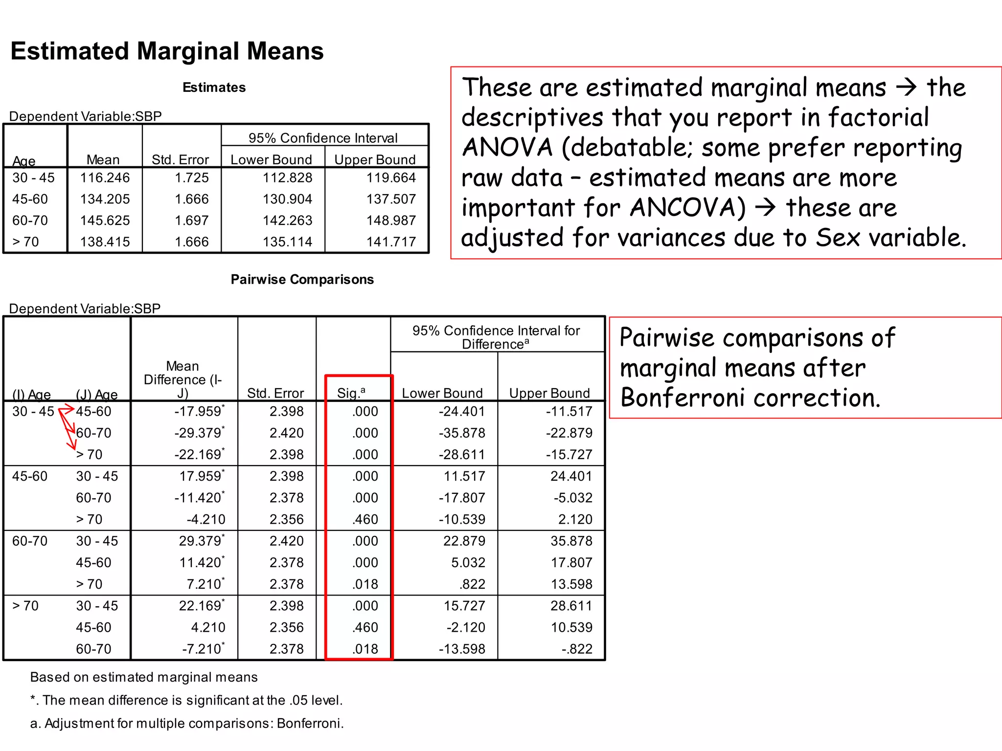 Estimated Marginal Means
These are estimated marginal means  the
descriptives that you report in factorial
ANOVA (debatable; some prefer reporting
raw data – estimated means are more
important for ANCOVA)  these are
adjusted for variances due to Sex variable.
Pairwise comparisons of
marginal means after
Bonferroni correction.
 