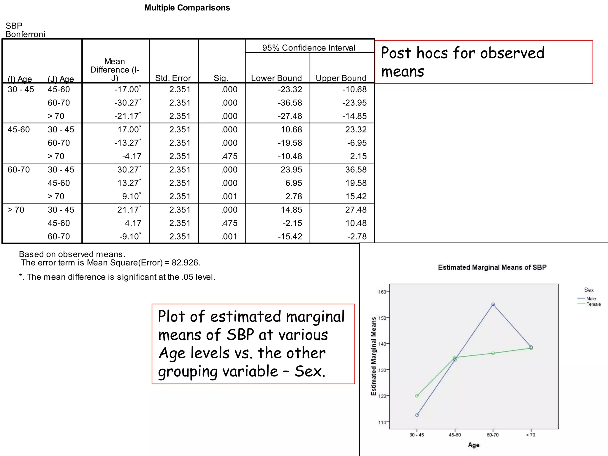 Post hocs for observed
means
Plot of estimated marginal
means of SBP at various
Age levels vs. the other
grouping variable – Sex.
 