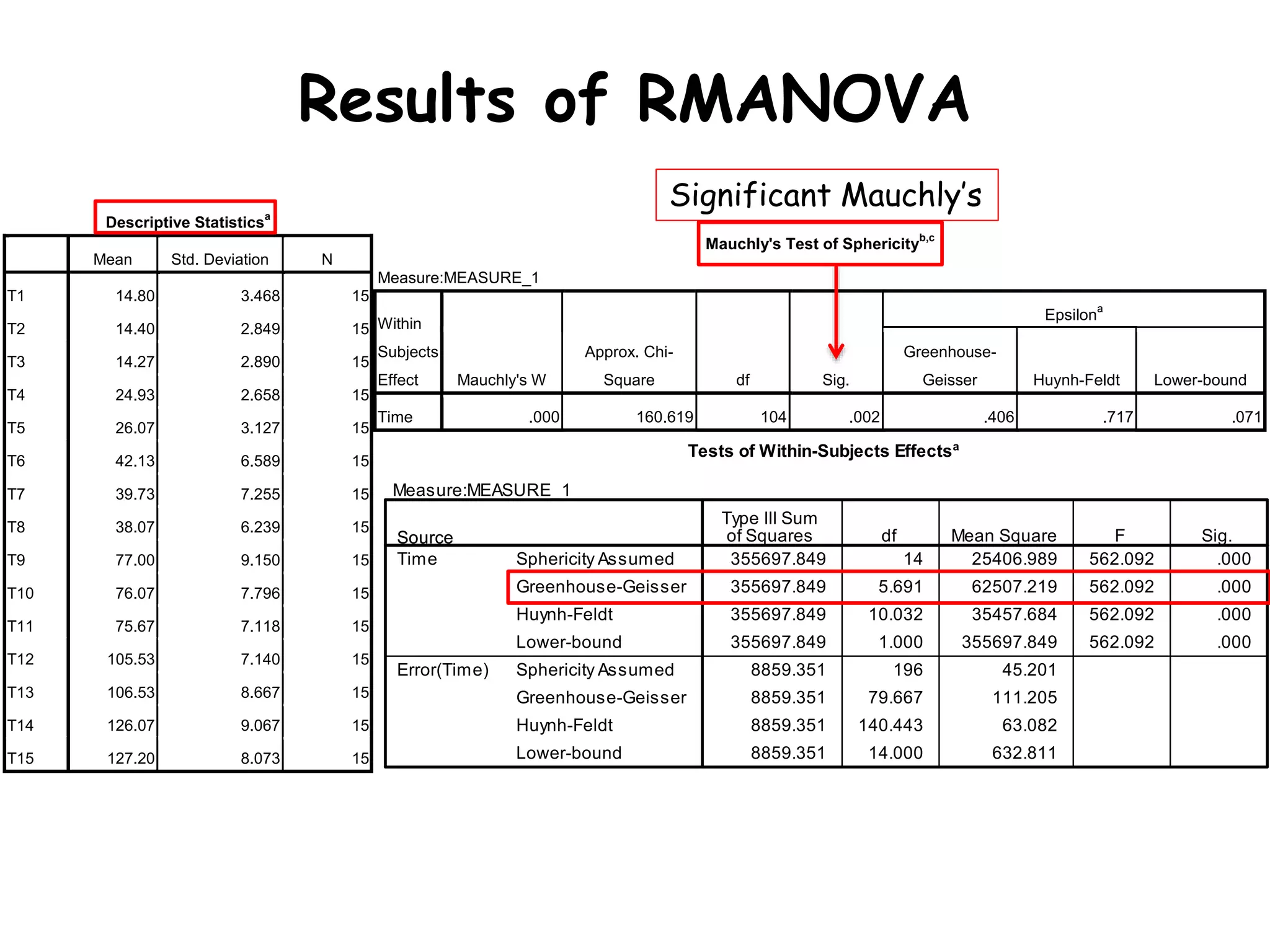 Results of RMANOVA
Descriptive Statistics
a
Mean Std. Deviation N
T1 14.80 3.468 15
T2 14.40 2.849 15
T3 14.27 2.890 15
T4 24.93 2.658 15
T5 26.07 3.127 15
T6 42.13 6.589 15
T7 39.73 7.255 15
T8 38.07 6.239 15
T9 77.00 9.150 15
T10 76.07 7.796 15
T11 75.67 7.118 15
T12 105.53 7.140 15
T13 106.53 8.667 15
T14 126.07 9.067 15
T15 127.20 8.073 15
a. Gp = Exp
Mauchly's Test of Sphericity
b,c
Measure:MEASURE_1
Within
Subjects
Effect Mauchly's W
Approx. Chi-
Square df Sig.
Epsilon
a
Greenhouse-
Geisser Huynh-Feldt Lower-bound
Time .000 160.619 104 .002 .406 .717 .071
Tests the null hypothesis that the error covariance matrix of the orthonormalized transformed dependent variables is
proportional to an identity matrix.
a. May be used to adjust the degrees of freedom for the averaged tests of significance. Corrected tests are displayed in the
Tests of Within-Subjects Effects table.
b. Gp = Exp
c. Design: Intercept
Within Subjects Design: Time
Significant Mauchly’s
 