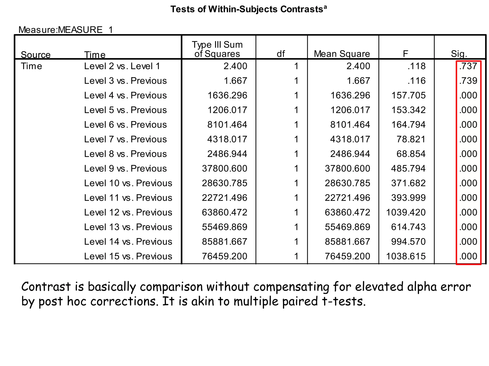 Contrast is basically comparison without compensating for elevated alpha error
by post hoc corrections. It is akin to multiple paired t-tests.
 