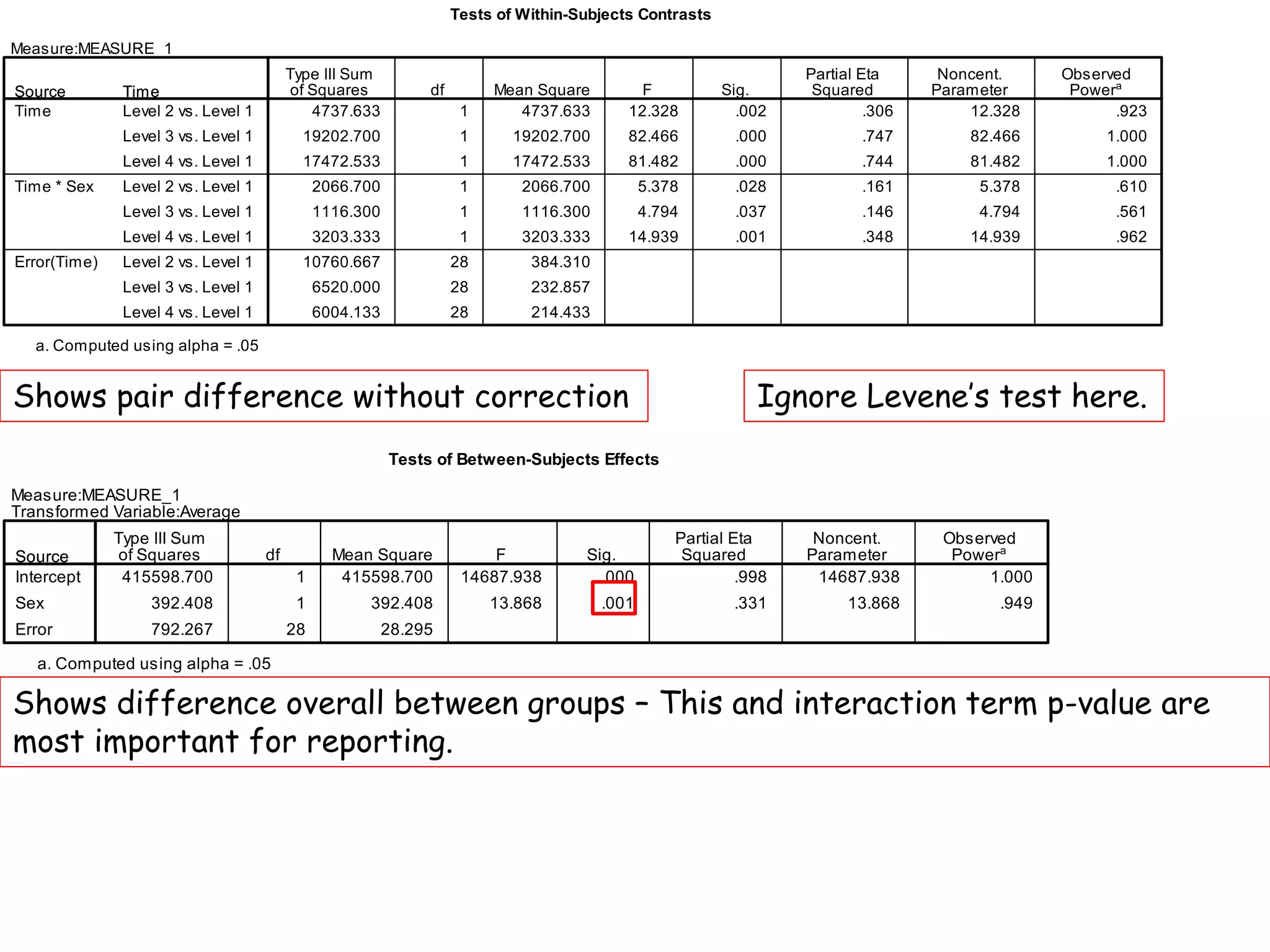 Shows pair difference without correction
Shows difference overall between groups – This and interaction term p-value are
most important for reporting.
Ignore Levene’s test here.
 