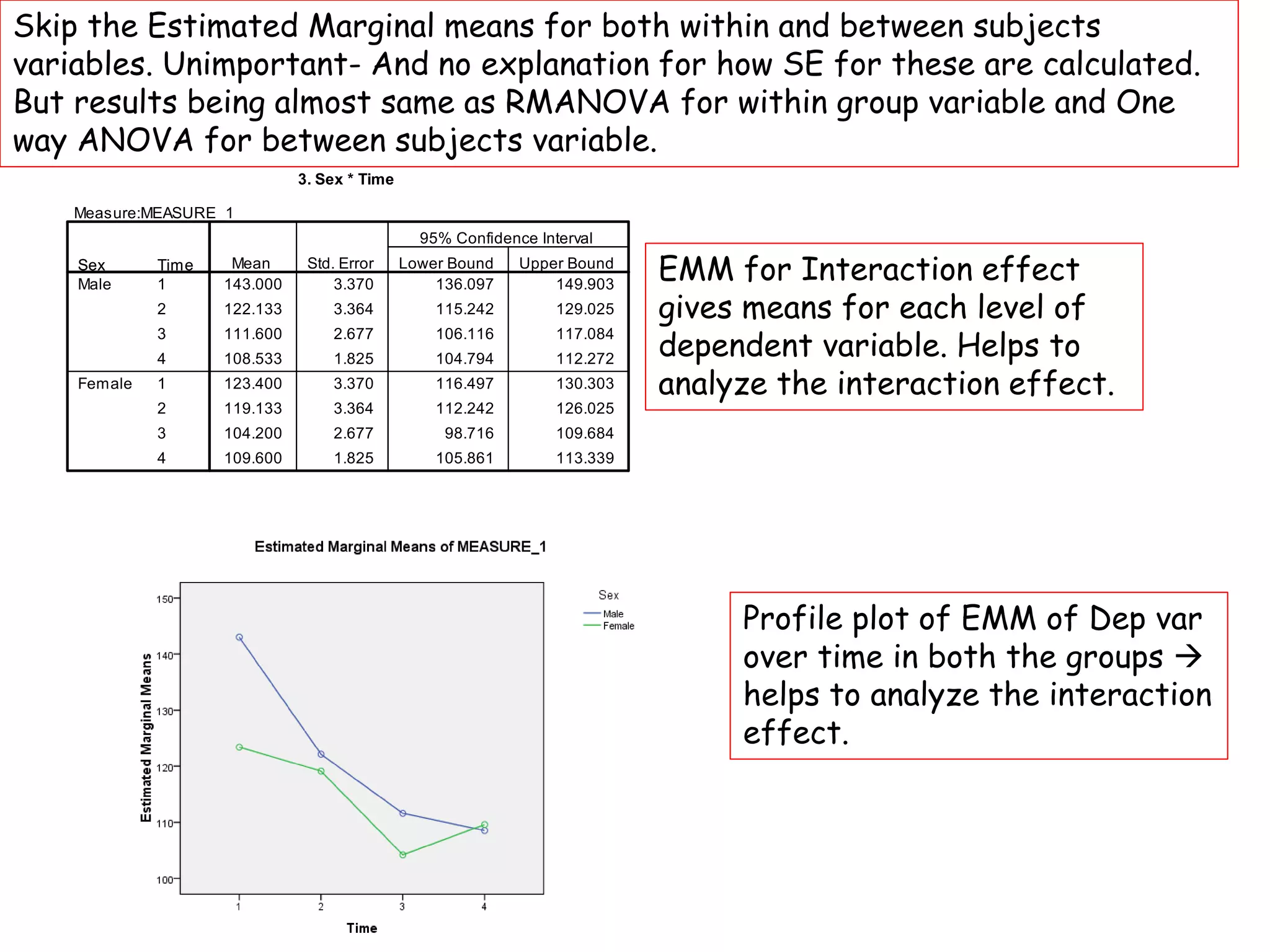 Skip the Estimated Marginal means for both within and between subjects
variables. Unimportant- And no explanation for how SE for these are calculated.
But results being almost same as RMANOVA for within group variable and One
way ANOVA for between subjects variable.
EMM for Interaction effect
gives means for each level of
dependent variable. Helps to
analyze the interaction effect.
Profile plot of EMM of Dep var
over time in both the groups 
helps to analyze the interaction
effect.
 
