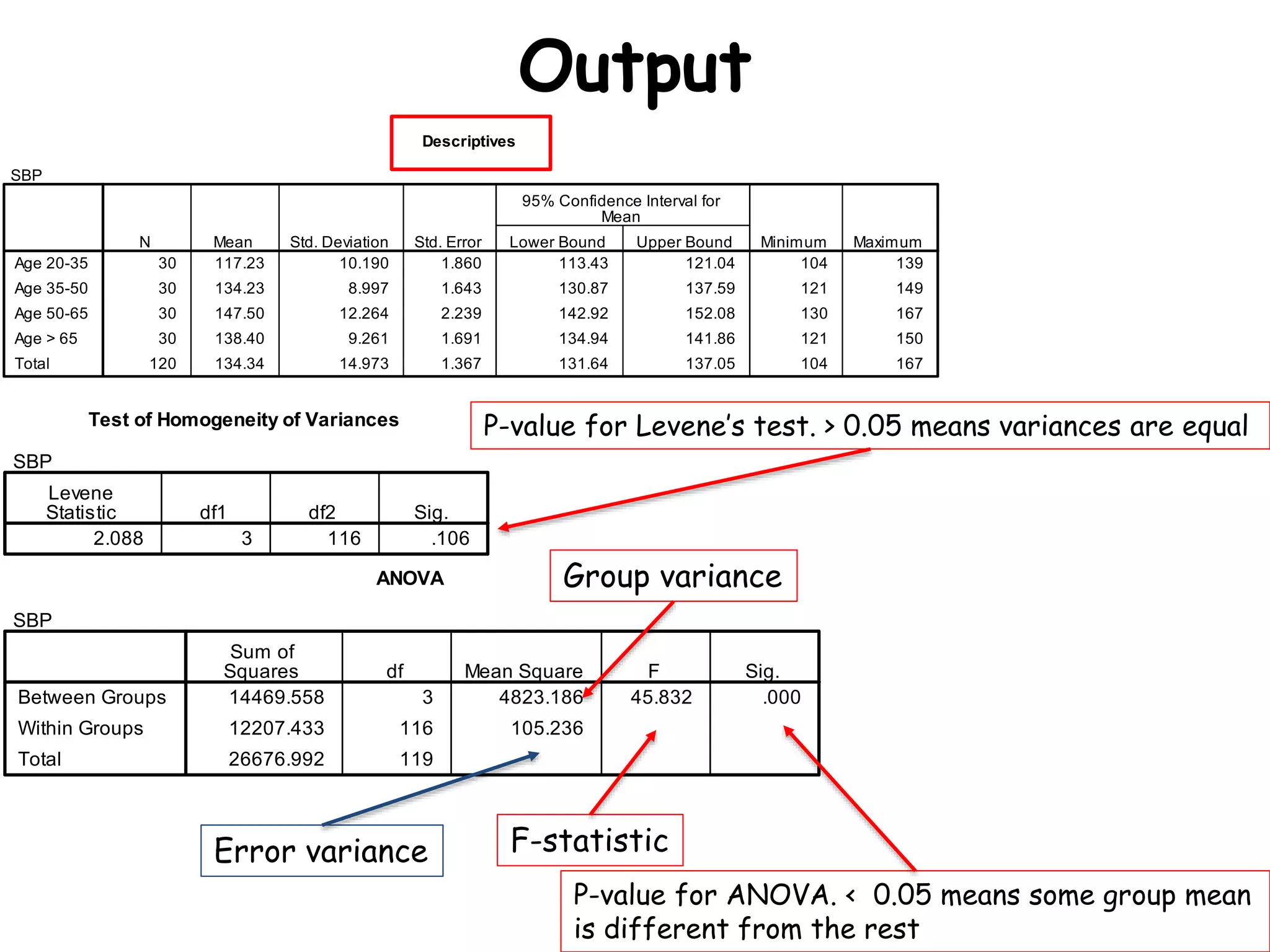 Output
P-value for Levene’s test. > 0.05 means variances are equal
P-value for ANOVA. < 0.05 means some group mean
is different from the rest
F-statistic
Group variance
Error variance
 