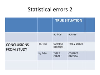 Statistical errors 2
TRUE SITUATION
H0 True H0 False
CONCLUSIONS
FROM STUDY
H0 True CORRECT
DECISION
TYPE 2 ERROR
H0 False TYPE 1
ERROR
CORRECT
DECISION
 
