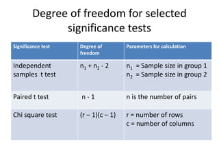 Degree of freedom for selected
significance tests
Significance test Degree of
freedom
Parameters for calculation
Independent
samples t test
n1 + n2 - 2 n1 = Sample size in group 1
n2 = Sample size in group 2
Paired t test n - 1 n is the number of pairs
Chi square test (r – 1)(c – 1) r = number of rows
c = number of columns
 