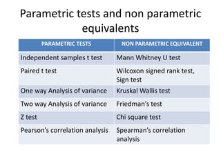 Parametric tests and non parametric
equivalents
PARAMETRIC TESTS NON PARAMETRIC EQUIVALENT
Independent samples t test Mann Whitney U test
Paired t test Wilcoxon signed rank test,
Sign test
One way Analysis of variance Kruskal Wallis test
Two way Analysis of variance Friedman’s test
Z test Chi square test
Pearson’s correlation analysis Spearman’s correlation
analysis
 