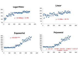 y = 32.968ln(x) + 13.453
50
100
150
200
250
0 100 200 300 400 500 600
Logarithmic
y = 0.1586x + 151.74
0
50
100
150
200
250
300
0 100 200 300 400 500 600
Linear
y = 80.607e0.0033x
0
50
100
150
200
250
300
350
400
450
0 100 200 300 400 500 600
Exponential
y = 8E-13x6 - 1E-09x5 + 5E-07x4 - 0.0001x3 + 0.0111x2
- 0.5393x + 119.780
50
100
150
200
250
300
350
400
450
0 100 200 300 400 500 600
Polynomial
 