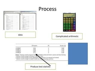 Process



data
                                Complicated arithmetic




       Produce test statistic
 