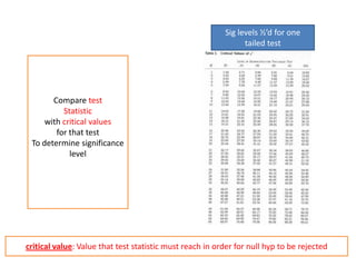 Sig levels ½’d for one
                                                                tailed test




       Compare test
          Statistic
     with critical values
        for that test
 To determine significance
            level




critical value: Value that test statistic must reach in order for null hyp to be rejected
 