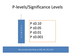 P-levels/Significance Levels


                 P ≤0.10
      C
      H          P ≤0.05
      A
      N          P ≤0.01
      C
      E          P ≤0.001


   We can also write these as 10%, 5%, 1%, 0.1%
 