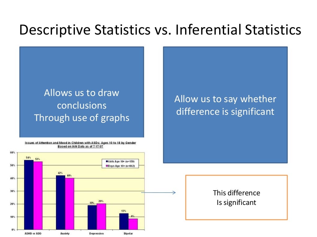 Use Of Inferential Statistics And Apply It