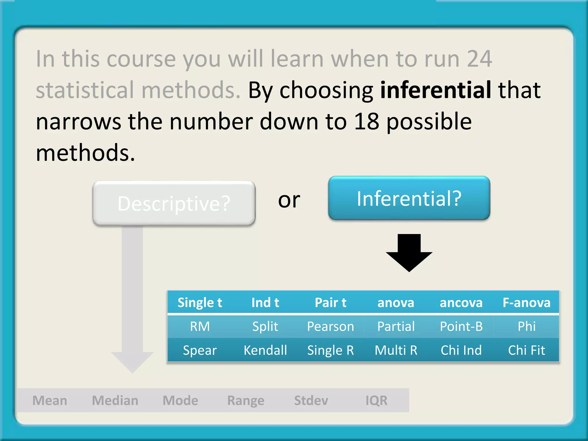 In this course you will learn when to run 24
statistical methods. By choosing inferential that
narrows the number down to 18 possible
methods.
Inferential?or
Single t Ind t Pair t anova ancova F-anova
RM Split Pearson Partial Point-B Phi
Spear Kendall Single R Multi R Chi Ind Chi Fit
Mean Median Mode Range Stdev IQR
Descriptive?
 