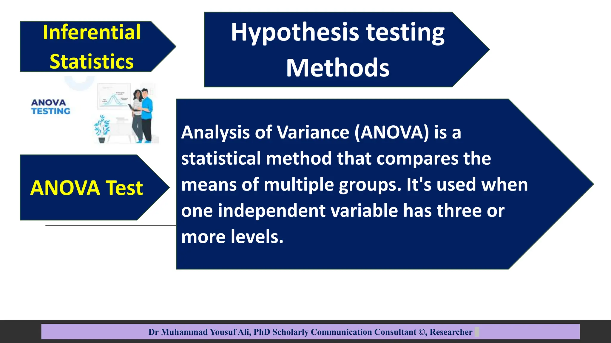 Analysis of Variance (ANOVA) is a
statistical method that compares the
means of multiple groups. It's used when
one independent variable has three or
more levels.
Hypothesis testing
Methods
Dr Muhammad Yousuf Ali, PhD Scholarly Communication Consultant ©, Researcher
ANOVA Test
Inferential
Statistics
 
