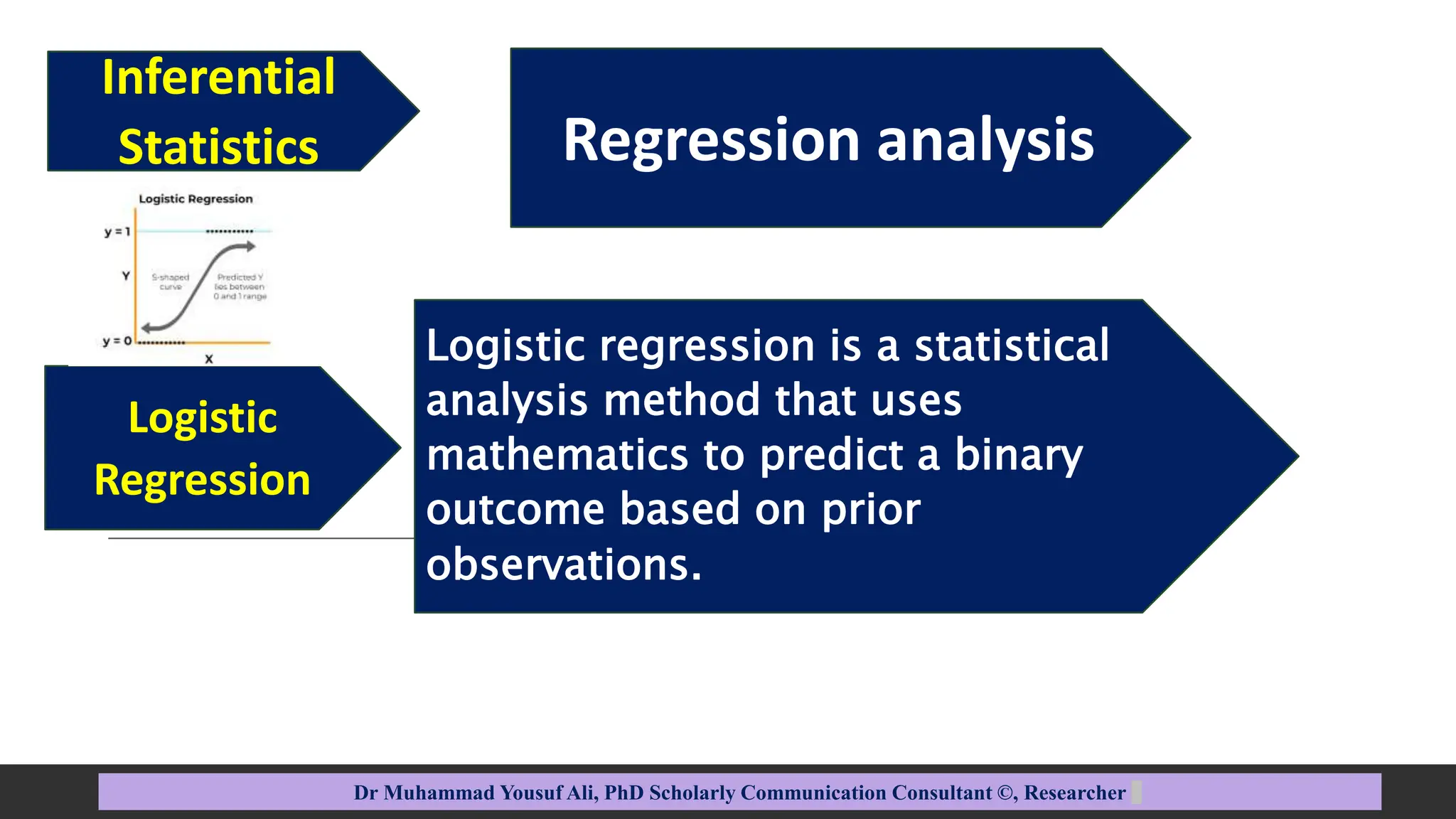 Regression analysis
Dr Muhammad Yousuf Ali, PhD Scholarly Communication Consultant ©, Researcher
Logistic
Regression
Logistic regression is a statistical
analysis method that uses
mathematics to predict a binary
outcome based on prior
observations.
Inferential
Statistics
 