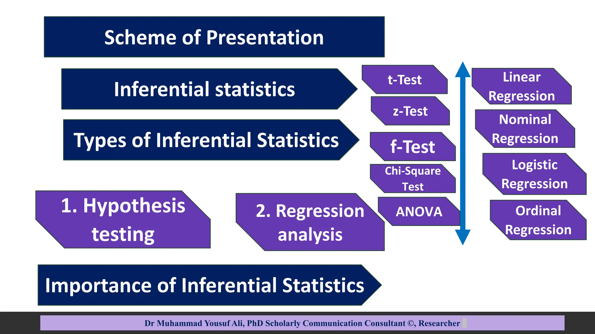 Types of Inferential Statistics
1. Hypothesis
testing
Linear
Regression
Nominal
Regression
Logistic
Regression
Ordinal
Regression
Importance of Inferential Statistics
Inferential statistics
2. Regression
analysis
Scheme of Presentation
f-Test
t-Test
z-Test
Chi-Square
Test
ANOVA
Dr Muhammad Yousuf Ali, PhD Scholarly Communication Consultant ©, Researcher
 