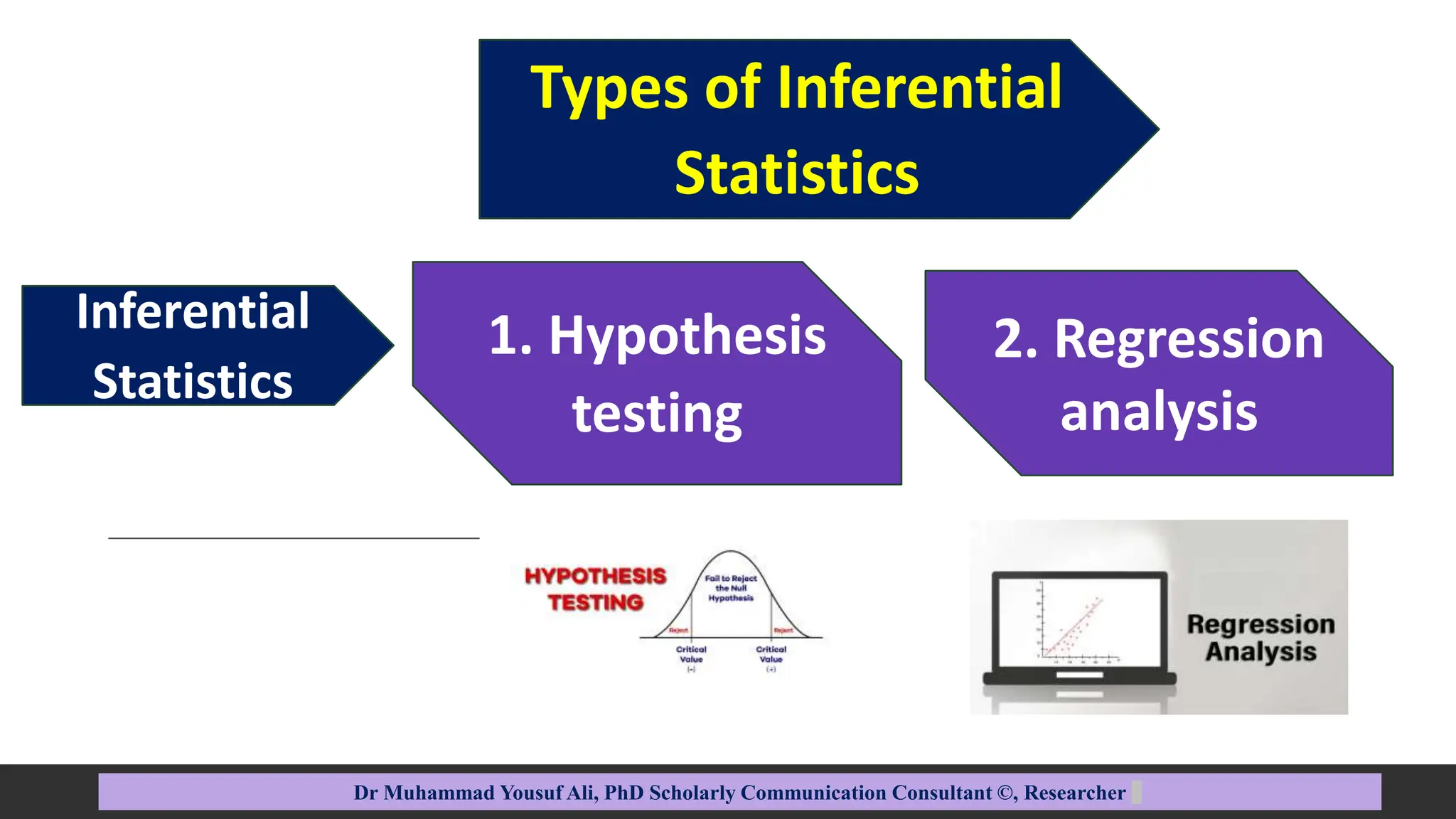 Inferential
Statistics
Types of Inferential
Statistics
Dr Muhammad Yousuf Ali, PhD Scholarly Communication Consultant ©, Researcher
1. Hypothesis
testing
2. Regression
analysis
 