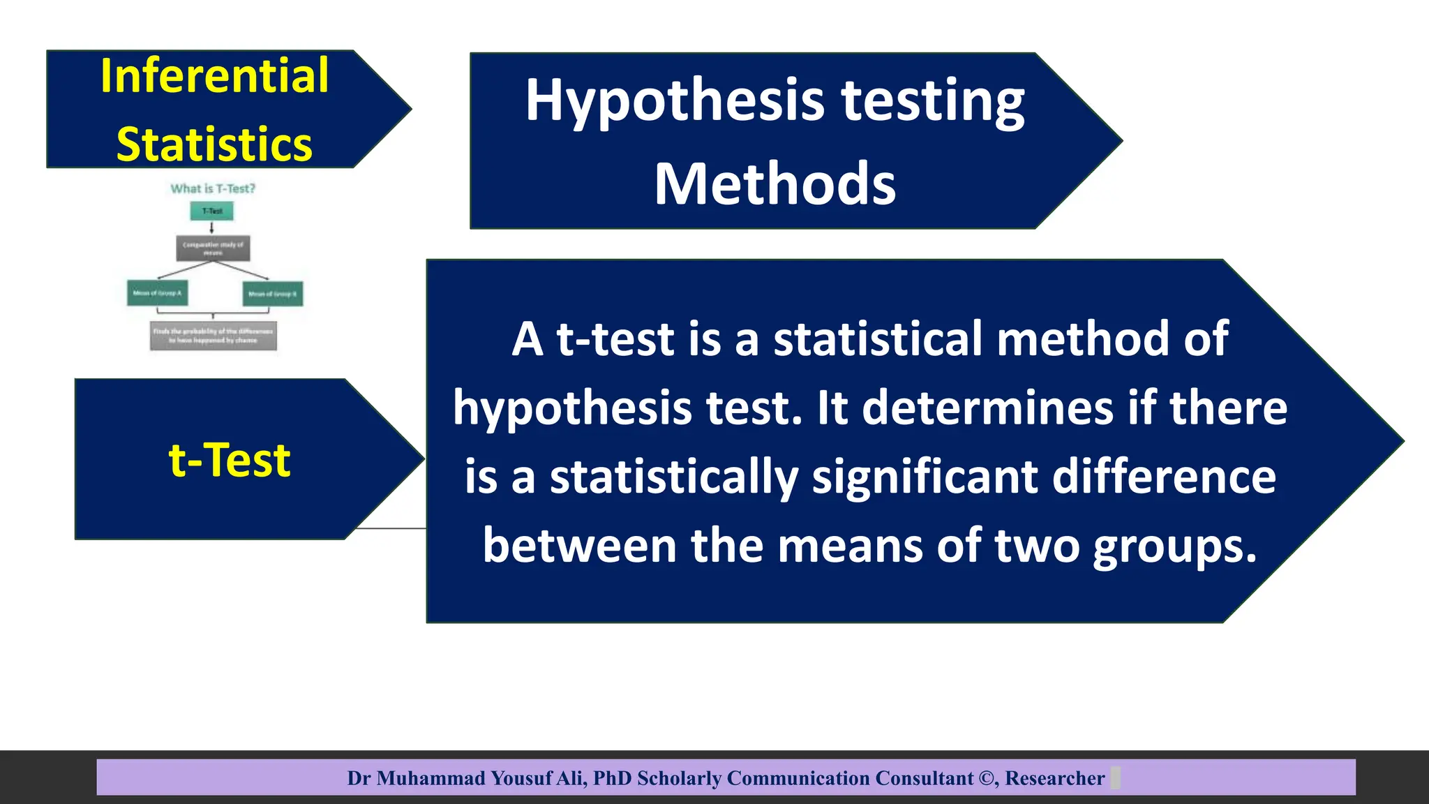 Hypothesis testing
Methods
Dr Muhammad Yousuf Ali, PhD Scholarly Communication Consultant ©, Researcher
t-Test
A t-test is a statistical method of
hypothesis test. It determines if there
is a statistically significant difference
between the means of two groups.
Inferential
Statistics
 