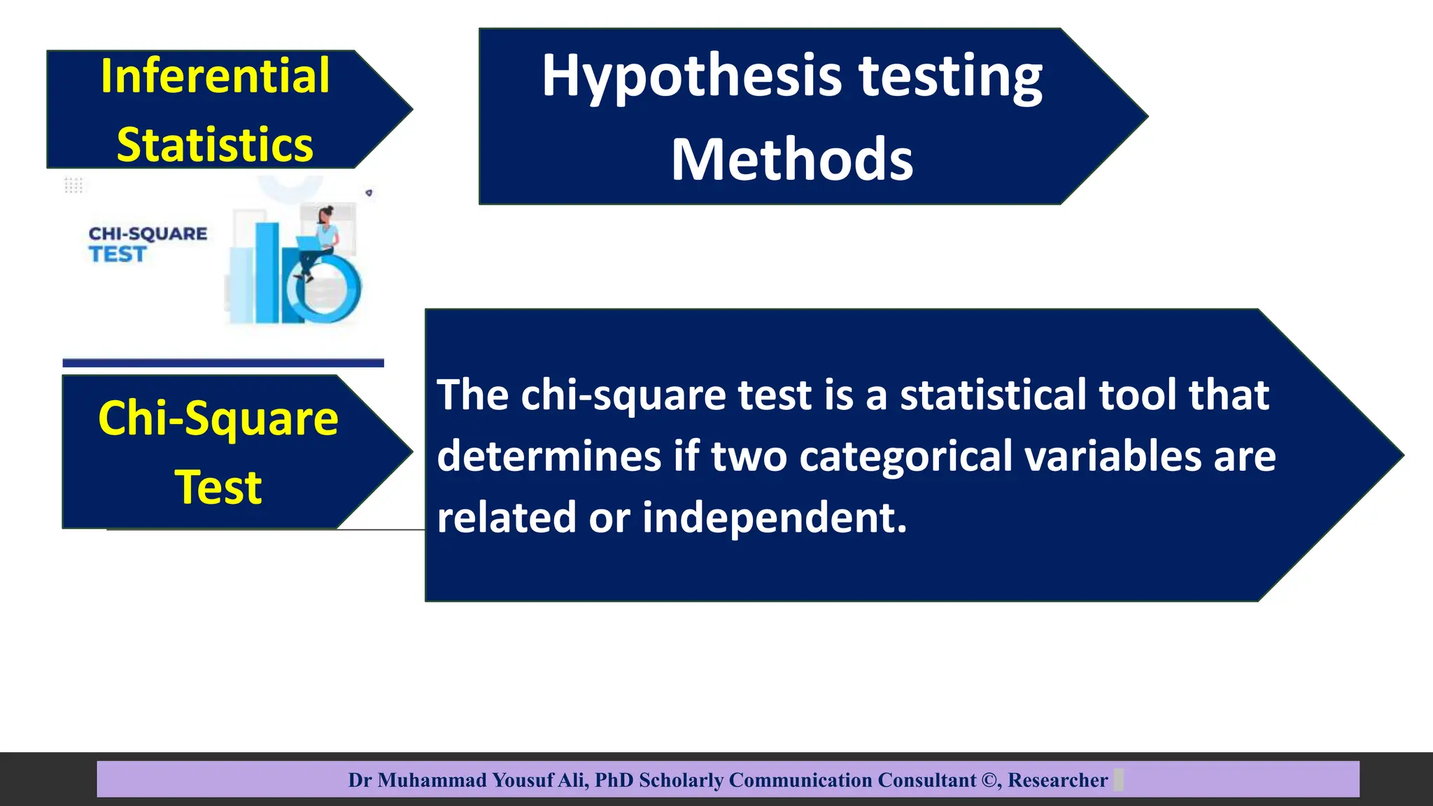 The chi-square test is a statistical tool that
determines if two categorical variables are
related or independent.
Hypothesis testing
Methods
Dr Muhammad Yousuf Ali, PhD Scholarly Communication Consultant ©, Researcher
Chi-Square
Test
Inferential
Statistics
 