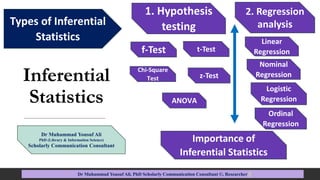 Inferential
Statistics
Types of Inferential
Statistics
1. Hypothesis
testing
2. Regression
analysis
f-Test t-Test
z-Test
Chi-Square
Test
ANOVA
Importance of
Inferential Statistics
Linear
Regression
Nominal
Regression
Logistic
Regression
Ordinal
Regression
Dr Muhammad Yousuf Ali
PhD (Library & Information Science)
Scholarly Communication Consultant
Dr Muhammad Yousuf Ali, PhD Scholarly Communication Consultant ©, Researcher
 