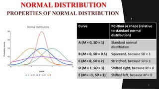 NORMAL DISTRIBUTION
5
PROPERTIES OF NORMAL DISTRIBUTION
Curve Position or shape (relative
to standard normal
distribution)
A (M = 0, SD = 1) Standard normal
distribution
B (M = 0, SD = 0.5) Squeezed, because SD < 1
C (M = 0, SD = 2) Stretched, because SD > 1
D (M = 1, SD = 1) Shifted right, because M > 0
E (M = –1, SD = 1) Shifted left, because M < 0
 