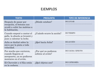 EJEMPLOS
TEXTO PREGUNTA TIPO DE INFERENCIA
Después de pasar por
recepción, el botones nos
ayudó a subir las maletas a
la habitación.
¿Dónde estaban? DE LUGAR
………………………………………….
Cuando empezó a cantar el
gallo, la abuela se levantó y
puso a calentar la leche.
¿Cuándo ocurre la acción? DE TIEMPO
………………………………………….
Julia se deslizó sobre la
nieve por la pista a toda
velocidad.
¿Qué hacía Julia? DE ACCIÓN
………………………………………….
Por mucho que corrieron,
cuando llegaron al
aeropuerto, ya no pudieron
montarse en el avión.
¿Por qué no pudieron
subirse al avión?
DE CAUSA / EFECTO
………………………………………….
El Chevrolet y el Kia están
en la cochera.
¿Qué objetos son? DE CATEGORÍA
………………………………………….
 
