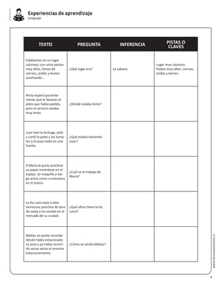 Experiencias de aprendizaje
Lenguaje
www.recursosdocentes.cl
TEXTO PREGUNTA INFERENCIA PISTAS O
CLAVES
Estábamos en un lugar
caluroso, con unos pastos
muy altos, llenos de
ciervos, jirafas y leones
acechando…
¿Qué lugar era? La sabana
Lugar muy caluroso.
Pastos muy altos, ciervos,
jirafas y leones.
Anita esperó paciente-
mente que le llevaran el
plato que había pedido,
pero el servicio estaba
muy lento.
¿Dónde estaba Anita?
Juan lavó la lechuga, peló
y cortó la palta y los toma-
tes y lo puso todo en una
fuente.
¿Qué estaba haciendo
Juan?
A María le gusta practicar
su papel mirándose en el
espejo. Se maquilla y lue-
go actúa como si estuviera
en el teatro.
¿Cuál es el trabajo de
María?
La tía Luisa tejía a telar
hermosos ponchos de lana
de oveja y los vendía en el
mercado de su ciudad.
¿Qué oficio tiene la tía
Luisa?
Matías no podía recordar
dónde había estacionado
su auto y ya había recorri-
do varias veces el enorme
estacionamiento.
¿Cómo se sentía Matías?
3
 