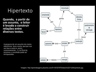 Hipertexto
Quando, a partir de
um assunto, o leitor
é levado a construir
relações entre
diversos textos.
A pesquisa de um assunto nos meios
eletrônicos leva a outro, que por sua
vez leva a outro e, assim,
sucessivamente... E, no final do
processo, o resultado pode ser
enriquecedor.
Imagem: http://aprendizagens.pbworks.com/f/1187207870/eliane%20-%20hipertexto.jpg
 