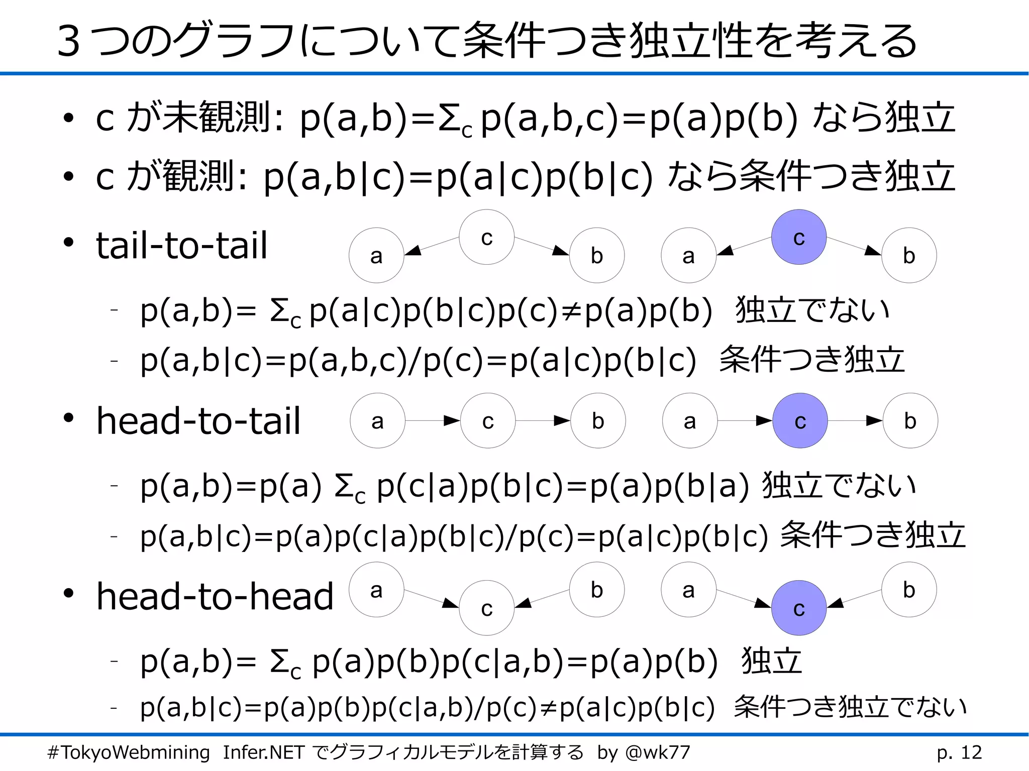 ３つのグラフについて条件つき独立性を考える
 • c が未観測: p(a,b)=Σc p(a,b,c)=p(a)p(b) なら独立
 • c が観測: p(a,b|c)=p(a|c)p(b|c) なら条件つき独立
 • tail-to-tail          a
                                 c
                                          b      a
                                                     c
                                                         b

    -   p(a,b)= Σc p(a|c)p(b|c)p(c)≠p(a)p(b) 独立でない
    -   p(a,b|c)=p(a,b,c)/p(c)=p(a|c)p(b|c) 条件つき独立
 • head-to-tail          a       c        b      a   c   b

    -   p(a,b)=p(a) Σc p(c|a)p(b|c)=p(a)p(b|a) 独立でない
    -   p(a,b|c)=p(a)p(c|a)p(b|c)/p(c)=p(a|c)p(b|c) 条件つき独立

 • head-to-head          a
                                 c
                                          b      a
                                                     c
                                                         b

    -   p(a,b)= Σc p(a)p(b)p(c|a,b)=p(a)p(b) 独立
    -   p(a,b|c)=p(a)p(b)p(c|a,b)/p(c)≠p(a|c)p(b|c) 条件つき独立でない
#TokyoWebmining Infer.NET でグラフィカルモデルを計算する by @wk77           p. 12
 