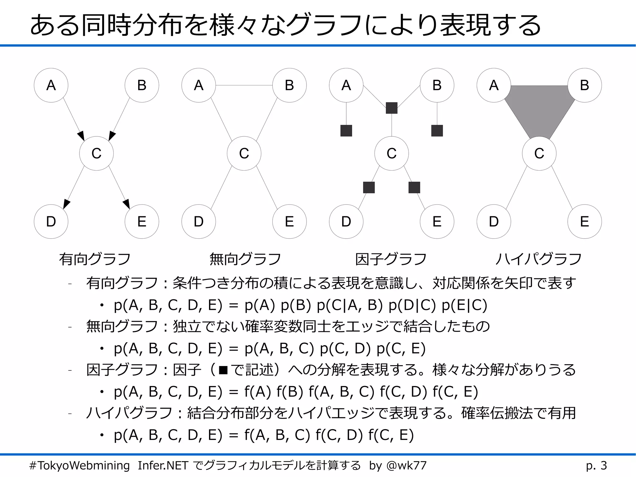 ある同時分布を様々なグラフにより表現する

  A             B     A           B     A            B   A             B



          C                 C                 C               C



  D             E     D           E     D            E   D             E

      有向グラフ               無向グラフ             因子グラフ         ハイパグラフ
      -   有向グラフ：条件つき分布の積による表現を意識し、対応関係を矢印で表す
           • p(A, B, C, D, E) = p(A) p(B) p(C|A, B) p(D|C) p(E|C)
      -   無向グラフ：独立でない確率変数同士をエッジで結合したもの
           • p(A, B, C, D, E) = p(A, B, C) p(C, D) p(C, E)
      -   因子グラフ：因子（■で記述）への分解を表現する。様々な分解がありうる
           • p(A, B, C, D, E) = f(A) f(B) f(A, B, C) f(C, D) f(C, E)
      -   ハイパグラフ：結合分布部分をハイパエッジで表現する。確率伝搬法で有用
           • p(A, B, C, D, E) = f(A, B, C) f(C, D) f(C, E)

#TokyoWebmining Infer.NET でグラフィカルモデルを計算する by @wk77                     p. 3
 