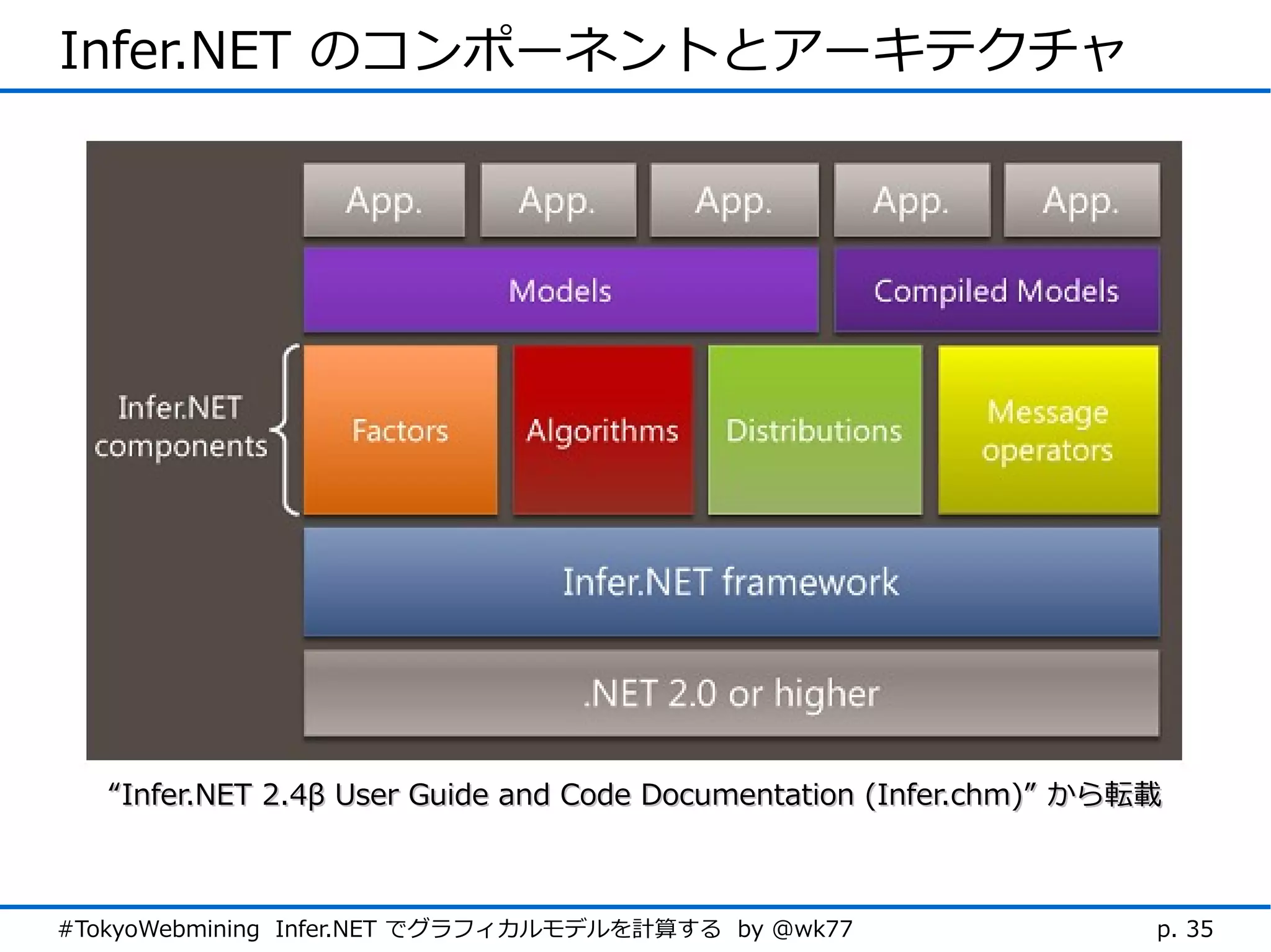 Infer.NET のコンポーネントとアーキテクチャ




   “Infer.NET 2.4β User Guide and Code Documentation (Infer.chm)” から転載



#TokyoWebmining Infer.NET でグラフィカルモデルを計算する by @wk77                   p. 35
 