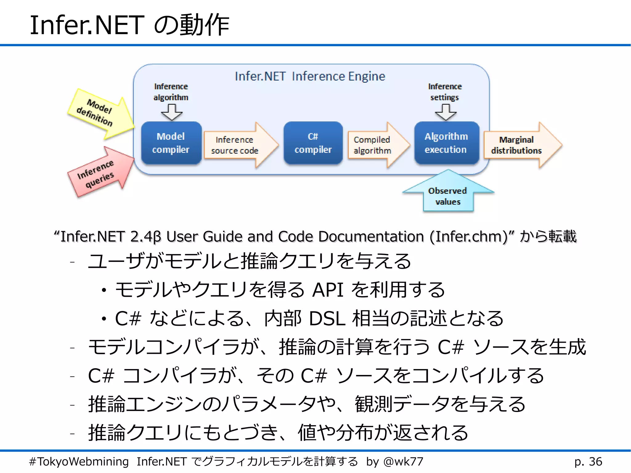 Infer.NET の動作




   “Infer.NET 2.4β User Guide and Code Documentation (Infer.chm)” から転載
     -   ユーザがモデルと推論クエリを与える
          • モデルやクエリを得る API を利用する
          • C# などによる、内部 DSL 相当の記述となる
     -   モデルコンパイラが、推論の計算を行う C# ソースを生成
     -   C# コンパイラが、その C# ソースをコンパイルする
     -   推論エンジンのパラメータや、観測データを与える
     -   推論クエリにもとづき、値や分布が返される
#TokyoWebmining Infer.NET でグラフィカルモデルを計算する by @wk77                   p. 36
 