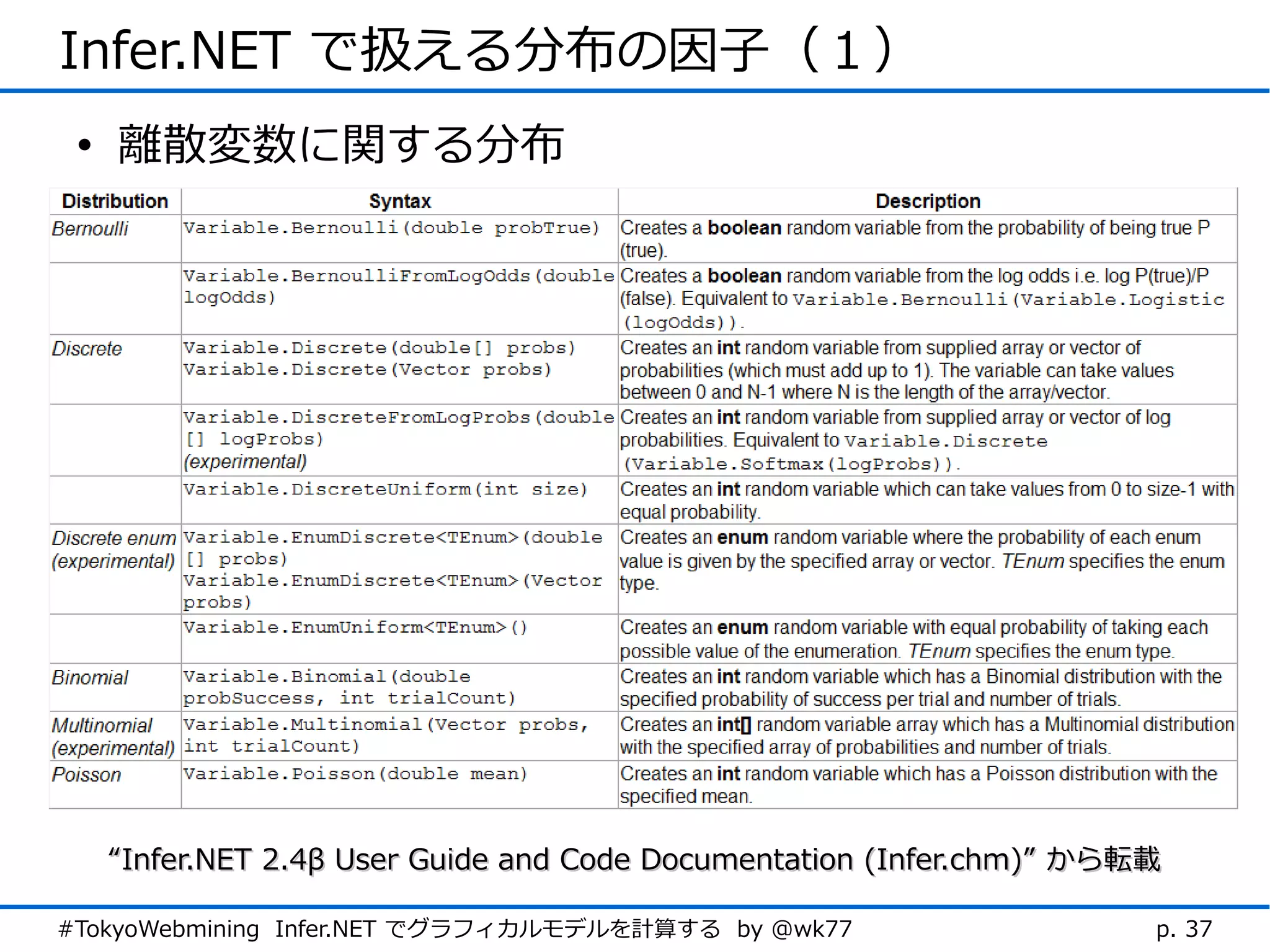 Infer.NET で扱える分布の因子（１）
 • 離散変数に関する分布




   “Infer.NET 2.4β User Guide and Code Documentation (Infer.chm)” から転載

#TokyoWebmining Infer.NET でグラフィカルモデルを計算する by @wk77                   p. 37
 