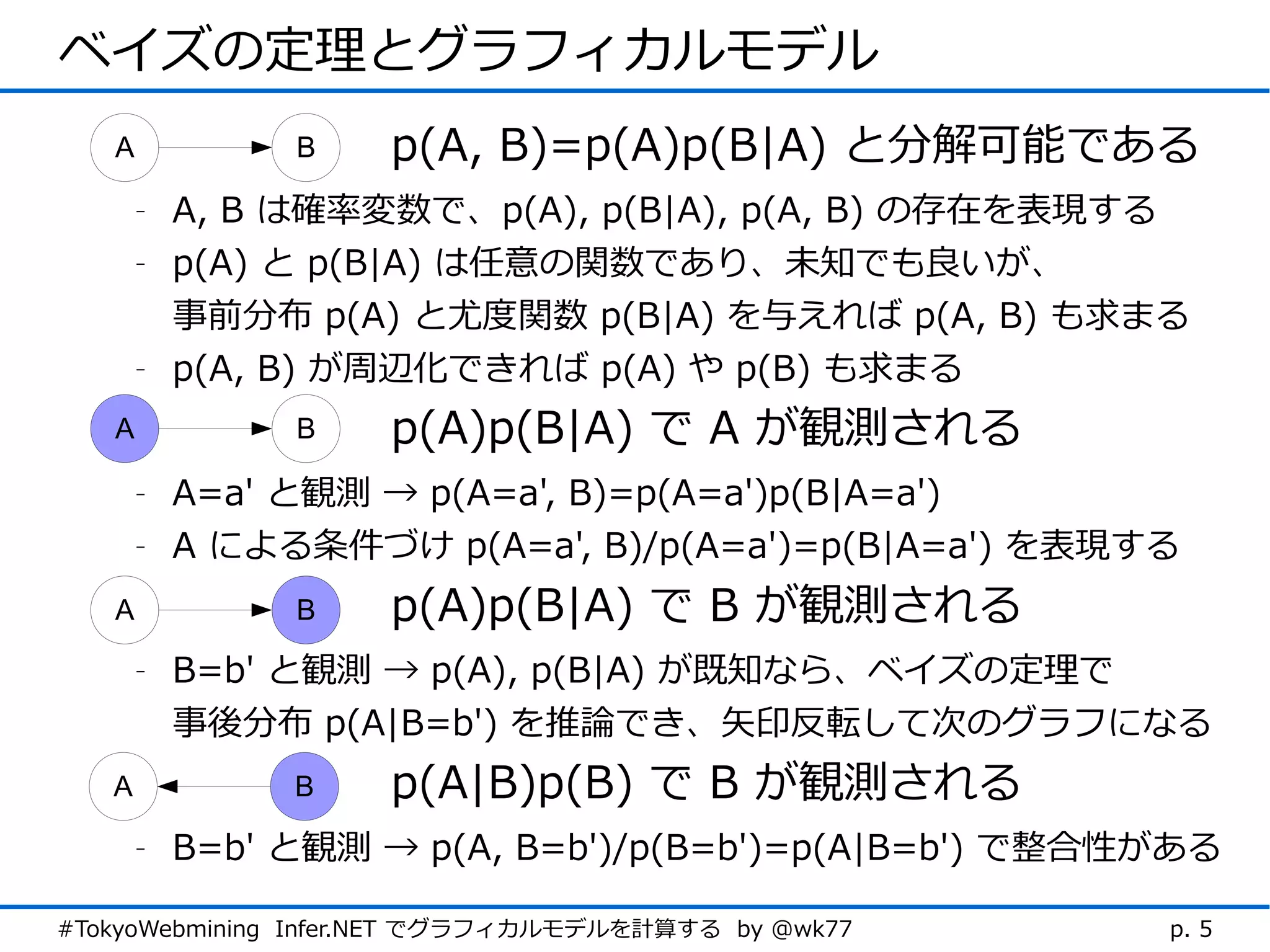 ベイズの定理とグラフィカルモデル
   A            B    p(A, B)=p(A)p(B|A) と分解可能である
       -   A, B は確率変数で、p(A), p(B|A), p(A, B) の存在を表現する
       -   p(A) と p(B|A) は任意の関数であり、未知でも良いが、
           事前分布 p(A) と尤度関数 p(B|A) を与えれば p(A, B) も求まる
       -   p(A, B) が周辺化できれば p(A) や p(B) も求まる
   A            B    p(A)p(B|A) で A が観測される
       -   A=a' と観測 → p(A=a', B)=p(A=a')p(B|A=a')
       -   A による条件づけ p(A=a', B)/p(A=a')=p(B|A=a') を表現する
   A            B    p(A)p(B|A) で B が観測される
       -   B=b' と観測 → p(A), p(B|A) が既知なら、ベイズの定理で
           事後分布 p(A|B=b') を推論でき、矢印反転して次のグラフになる
   A            B    p(A|B)p(B) で B が観測される
       -   B=b' と観測 → p(A, B=b')/p(B=b')=p(A|B=b') で整合性がある

#TokyoWebmining Infer.NET でグラフィカルモデルを計算する by @wk77     p. 5
 